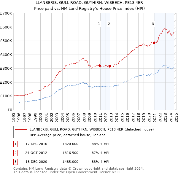 LLANBERIS, GULL ROAD, GUYHIRN, WISBECH, PE13 4ER: Price paid vs HM Land Registry's House Price Index