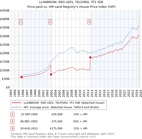 LLANBROW, RED LEES, TELFORD, TF1 5DE: Price paid vs HM Land Registry's House Price Index