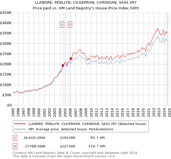 LLANDRE, PENLLYN, CILGERRAN, CARDIGAN, SA43 2RY: Price paid vs HM Land Registry's House Price Index