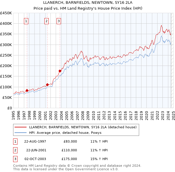 LLANERCH, BARNFIELDS, NEWTOWN, SY16 2LA: Price paid vs HM Land Registry's House Price Index