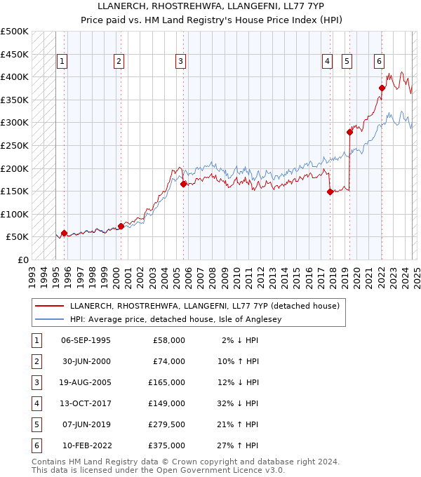 LLANERCH, RHOSTREHWFA, LLANGEFNI, LL77 7YP: Price paid vs HM Land Registry's House Price Index