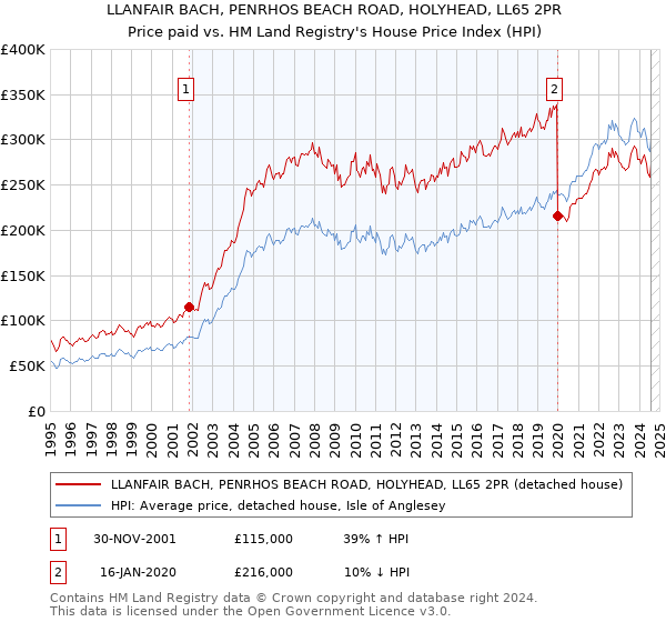 LLANFAIR BACH, PENRHOS BEACH ROAD, HOLYHEAD, LL65 2PR: Price paid vs HM Land Registry's House Price Index