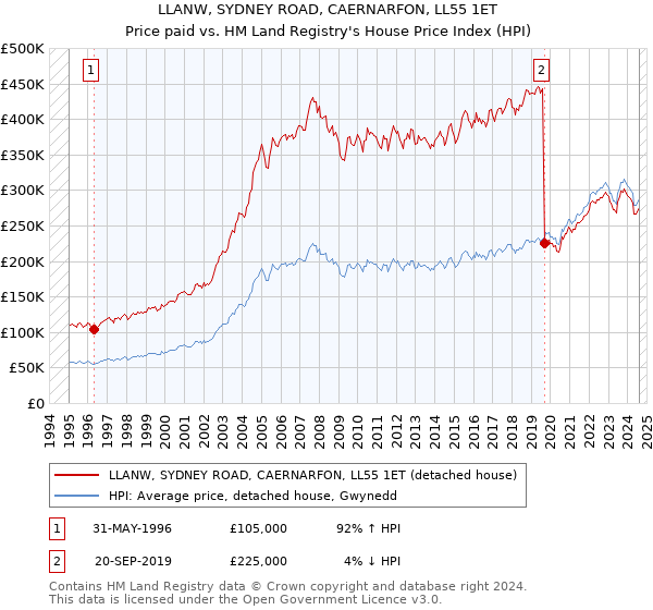 LLANW, SYDNEY ROAD, CAERNARFON, LL55 1ET: Price paid vs HM Land Registry's House Price Index