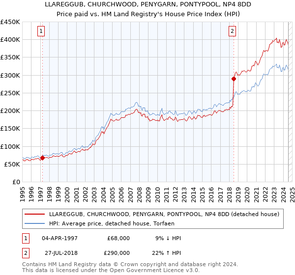 LLAREGGUB, CHURCHWOOD, PENYGARN, PONTYPOOL, NP4 8DD: Price paid vs HM Land Registry's House Price Index