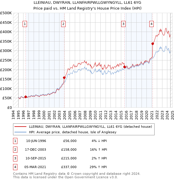 LLEINIAU, DWYRAN, LLANFAIRPWLLGWYNGYLL, LL61 6YG: Price paid vs HM Land Registry's House Price Index