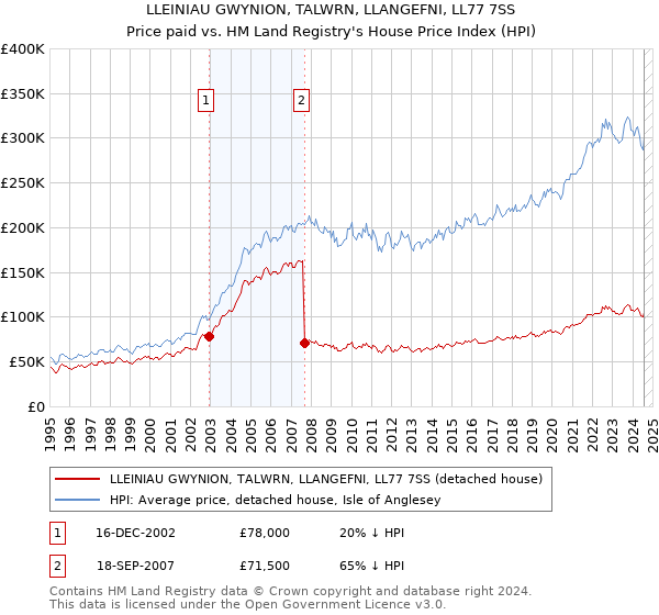 LLEINIAU GWYNION, TALWRN, LLANGEFNI, LL77 7SS: Price paid vs HM Land Registry's House Price Index