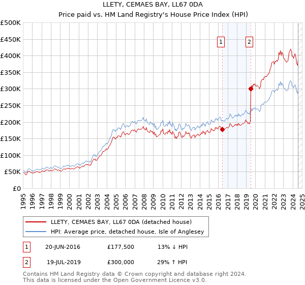 LLETY, CEMAES BAY, LL67 0DA: Price paid vs HM Land Registry's House Price Index