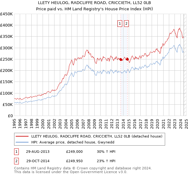 LLETY HEULOG, RADCLIFFE ROAD, CRICCIETH, LL52 0LB: Price paid vs HM Land Registry's House Price Index