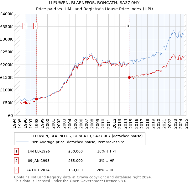 LLEUWEN, BLAENFFOS, BONCATH, SA37 0HY: Price paid vs HM Land Registry's House Price Index