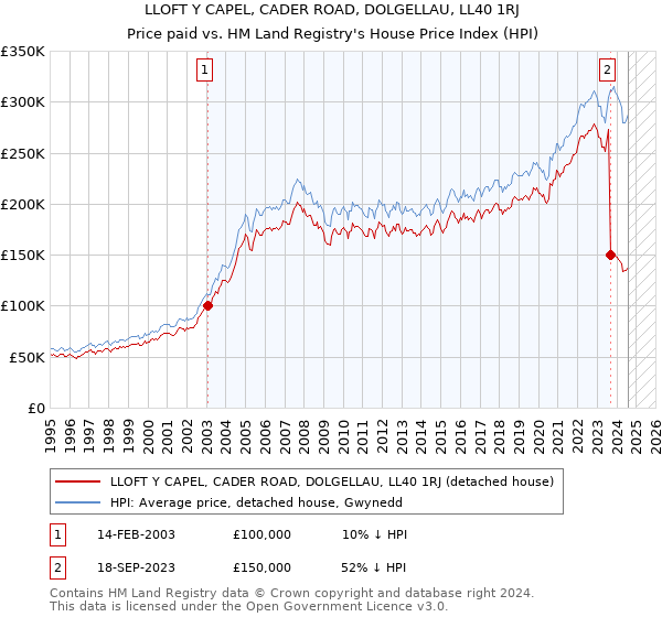 LLOFT Y CAPEL, CADER ROAD, DOLGELLAU, LL40 1RJ: Price paid vs HM Land Registry's House Price Index