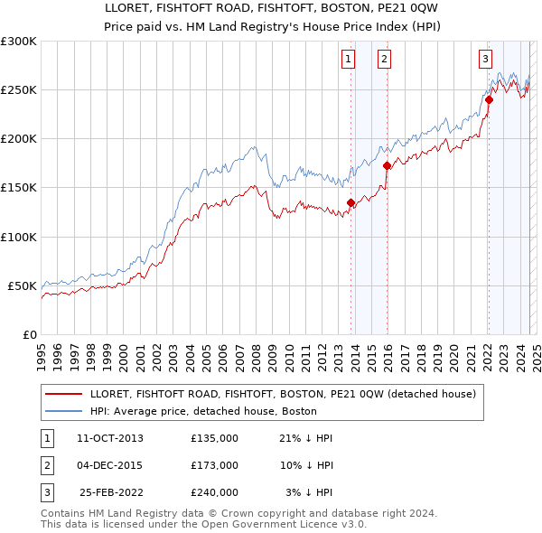 LLORET, FISHTOFT ROAD, FISHTOFT, BOSTON, PE21 0QW: Price paid vs HM Land Registry's House Price Index