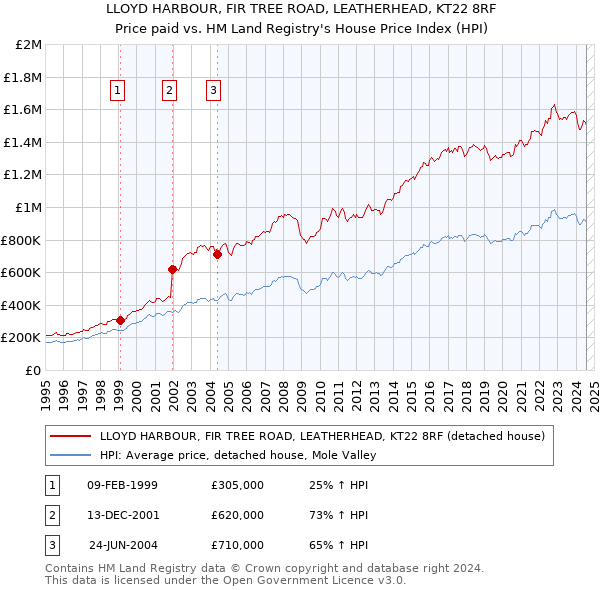 LLOYD HARBOUR, FIR TREE ROAD, LEATHERHEAD, KT22 8RF: Price paid vs HM Land Registry's House Price Index