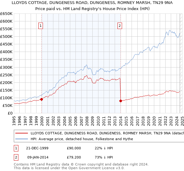 LLOYDS COTTAGE, DUNGENESS ROAD, DUNGENESS, ROMNEY MARSH, TN29 9NA: Price paid vs HM Land Registry's House Price Index