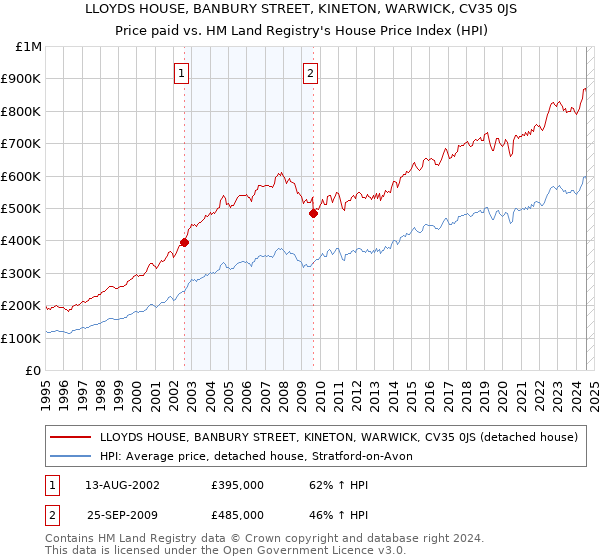 LLOYDS HOUSE, BANBURY STREET, KINETON, WARWICK, CV35 0JS: Price paid vs HM Land Registry's House Price Index