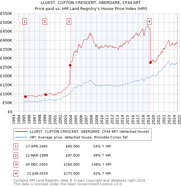 LLUEST, CLIFTON CRESCENT, ABERDARE, CF44 6RT: Price paid vs HM Land Registry's House Price Index