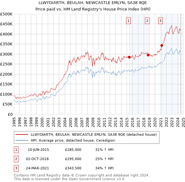 LLWYDIARTH, BEULAH, NEWCASTLE EMLYN, SA38 9QE: Price paid vs HM Land Registry's House Price Index