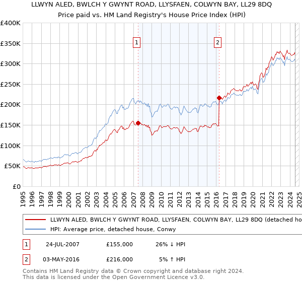 LLWYN ALED, BWLCH Y GWYNT ROAD, LLYSFAEN, COLWYN BAY, LL29 8DQ: Price paid vs HM Land Registry's House Price Index