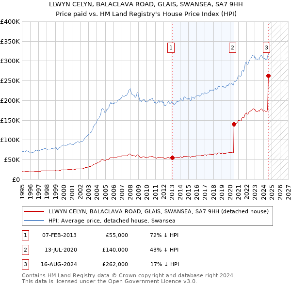 LLWYN CELYN, BALACLAVA ROAD, GLAIS, SWANSEA, SA7 9HH: Price paid vs HM Land Registry's House Price Index