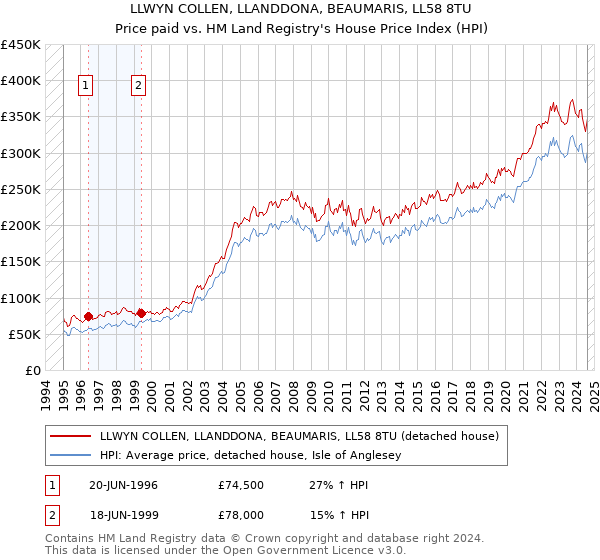 LLWYN COLLEN, LLANDDONA, BEAUMARIS, LL58 8TU: Price paid vs HM Land Registry's House Price Index