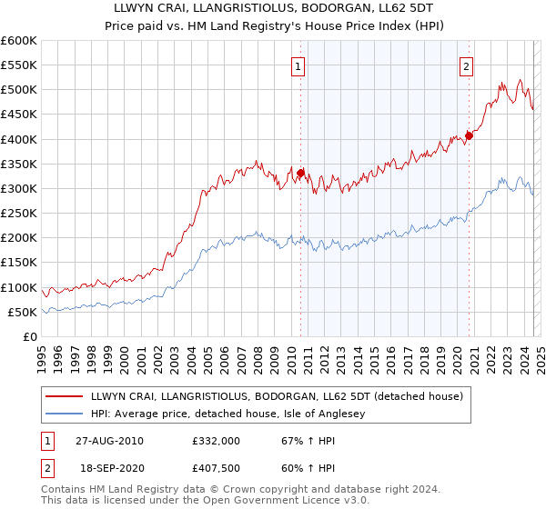 LLWYN CRAI, LLANGRISTIOLUS, BODORGAN, LL62 5DT: Price paid vs HM Land Registry's House Price Index