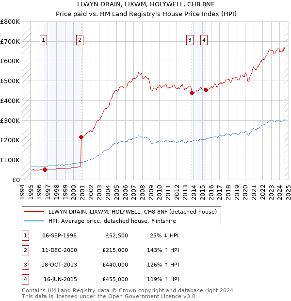 LLWYN DRAIN, LIXWM, HOLYWELL, CH8 8NF: Price paid vs HM Land Registry's House Price Index