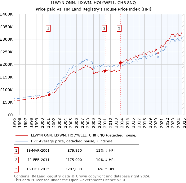 LLWYN ONN, LIXWM, HOLYWELL, CH8 8NQ: Price paid vs HM Land Registry's House Price Index