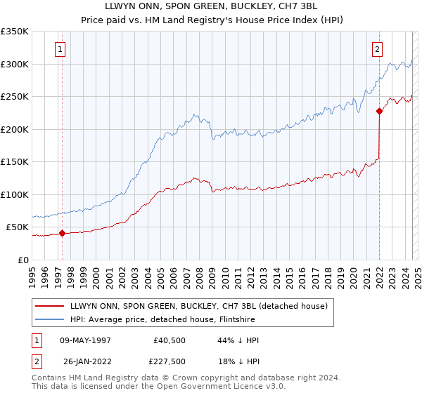 LLWYN ONN, SPON GREEN, BUCKLEY, CH7 3BL: Price paid vs HM Land Registry's House Price Index