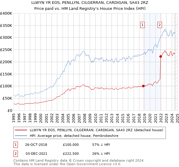 LLWYN YR EOS, PENLLYN, CILGERRAN, CARDIGAN, SA43 2RZ: Price paid vs HM Land Registry's House Price Index