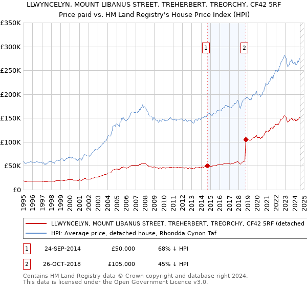 LLWYNCELYN, MOUNT LIBANUS STREET, TREHERBERT, TREORCHY, CF42 5RF: Price paid vs HM Land Registry's House Price Index