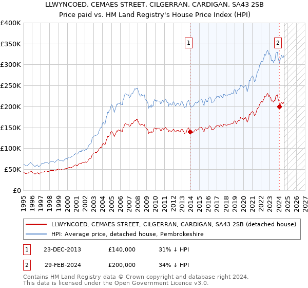 LLWYNCOED, CEMAES STREET, CILGERRAN, CARDIGAN, SA43 2SB: Price paid vs HM Land Registry's House Price Index