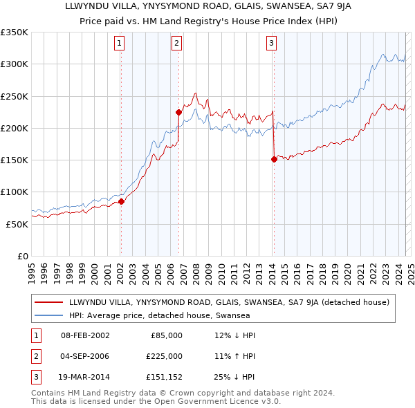 LLWYNDU VILLA, YNYSYMOND ROAD, GLAIS, SWANSEA, SA7 9JA: Price paid vs HM Land Registry's House Price Index