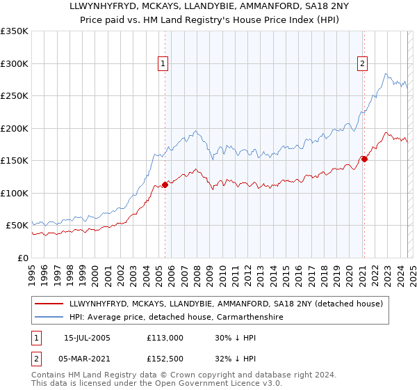 LLWYNHYFRYD, MCKAYS, LLANDYBIE, AMMANFORD, SA18 2NY: Price paid vs HM Land Registry's House Price Index