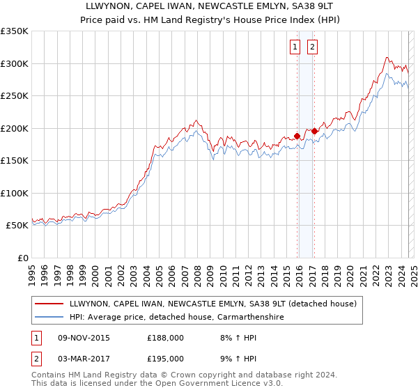 LLWYNON, CAPEL IWAN, NEWCASTLE EMLYN, SA38 9LT: Price paid vs HM Land Registry's House Price Index