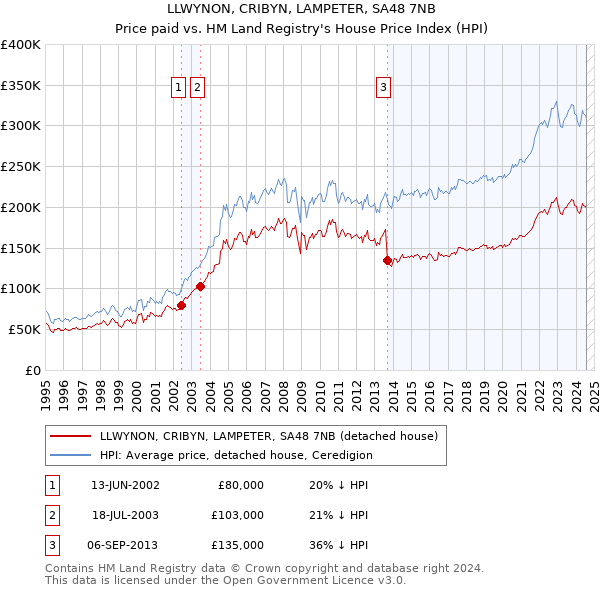 LLWYNON, CRIBYN, LAMPETER, SA48 7NB: Price paid vs HM Land Registry's House Price Index