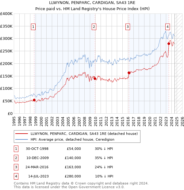 LLWYNON, PENPARC, CARDIGAN, SA43 1RE: Price paid vs HM Land Registry's House Price Index