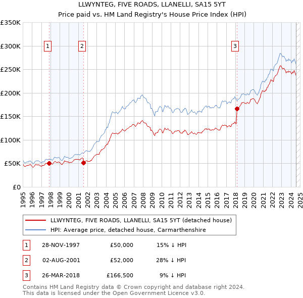 LLWYNTEG, FIVE ROADS, LLANELLI, SA15 5YT: Price paid vs HM Land Registry's House Price Index