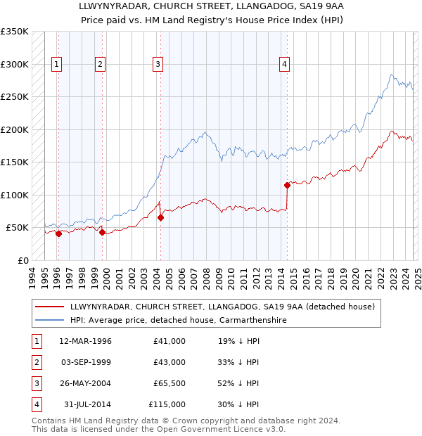 LLWYNYRADAR, CHURCH STREET, LLANGADOG, SA19 9AA: Price paid vs HM Land Registry's House Price Index