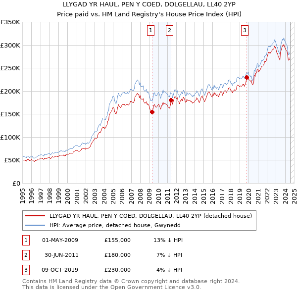 LLYGAD YR HAUL, PEN Y COED, DOLGELLAU, LL40 2YP: Price paid vs HM Land Registry's House Price Index