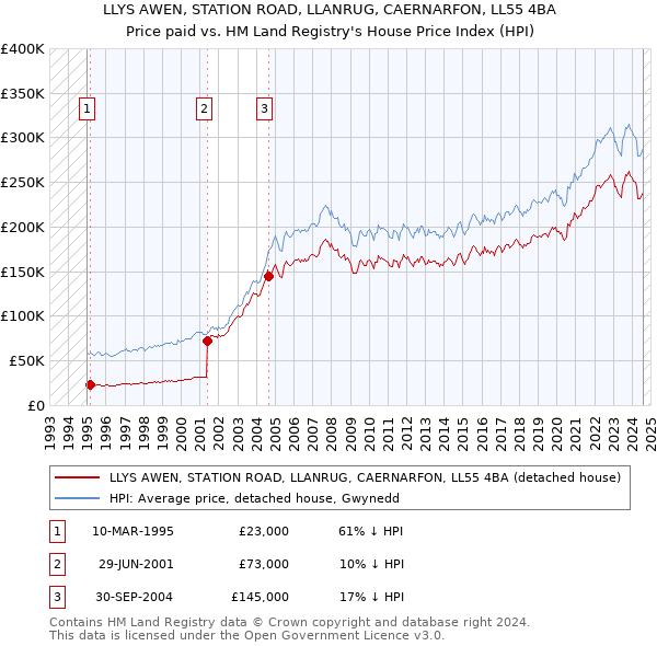 LLYS AWEN, STATION ROAD, LLANRUG, CAERNARFON, LL55 4BA: Price paid vs HM Land Registry's House Price Index