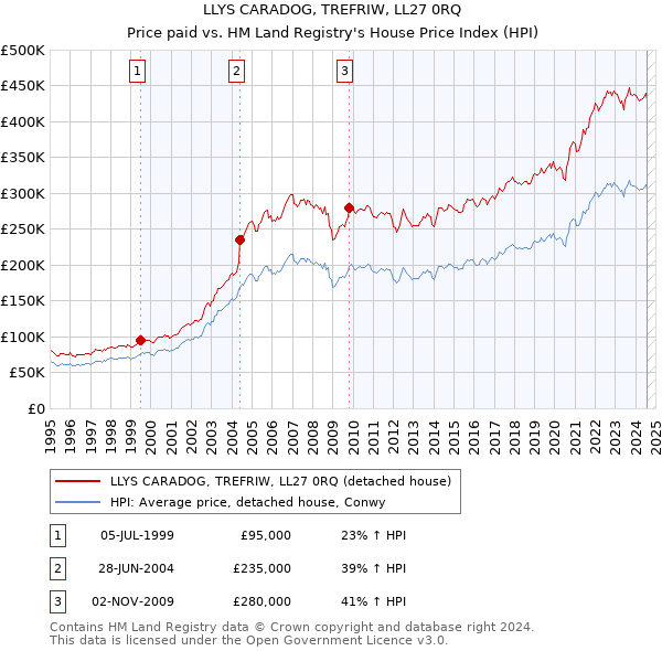 LLYS CARADOG, TREFRIW, LL27 0RQ: Price paid vs HM Land Registry's House Price Index