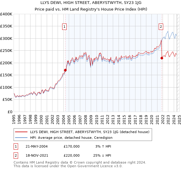 LLYS DEWI, HIGH STREET, ABERYSTWYTH, SY23 1JG: Price paid vs HM Land Registry's House Price Index