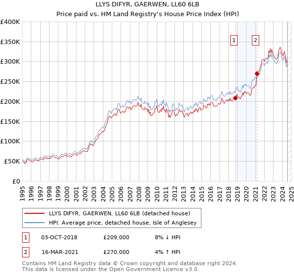 LLYS DIFYR, GAERWEN, LL60 6LB: Price paid vs HM Land Registry's House Price Index