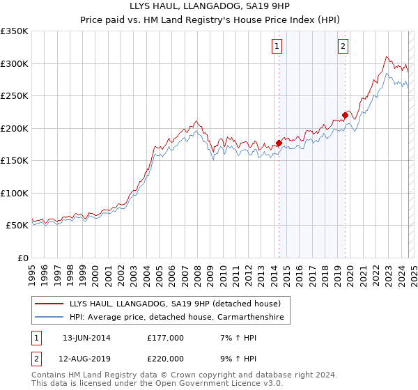 LLYS HAUL, LLANGADOG, SA19 9HP: Price paid vs HM Land Registry's House Price Index