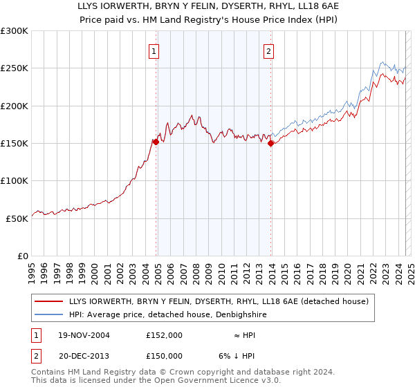 LLYS IORWERTH, BRYN Y FELIN, DYSERTH, RHYL, LL18 6AE: Price paid vs HM Land Registry's House Price Index