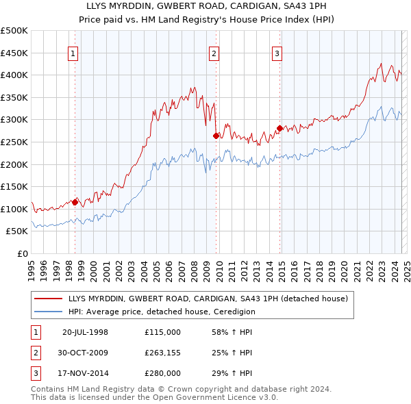 LLYS MYRDDIN, GWBERT ROAD, CARDIGAN, SA43 1PH: Price paid vs HM Land Registry's House Price Index