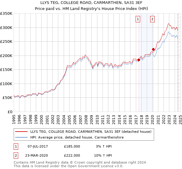 LLYS TEG, COLLEGE ROAD, CARMARTHEN, SA31 3EF: Price paid vs HM Land Registry's House Price Index