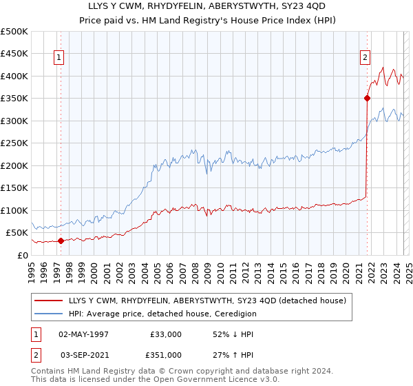 LLYS Y CWM, RHYDYFELIN, ABERYSTWYTH, SY23 4QD: Price paid vs HM Land Registry's House Price Index