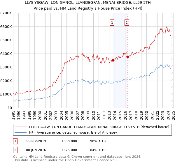 LLYS YSGAW, LON GANOL, LLANDEGFAN, MENAI BRIDGE, LL59 5TH: Price paid vs HM Land Registry's House Price Index