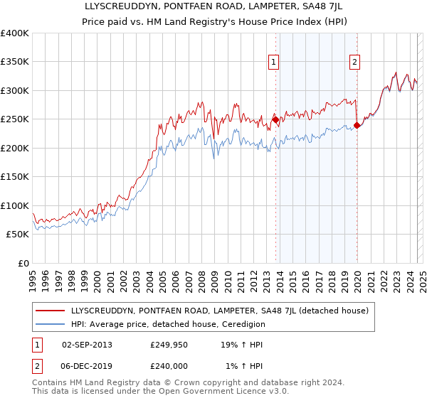 LLYSCREUDDYN, PONTFAEN ROAD, LAMPETER, SA48 7JL: Price paid vs HM Land Registry's House Price Index