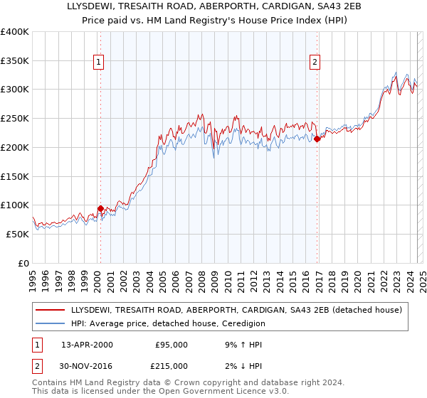 LLYSDEWI, TRESAITH ROAD, ABERPORTH, CARDIGAN, SA43 2EB: Price paid vs HM Land Registry's House Price Index